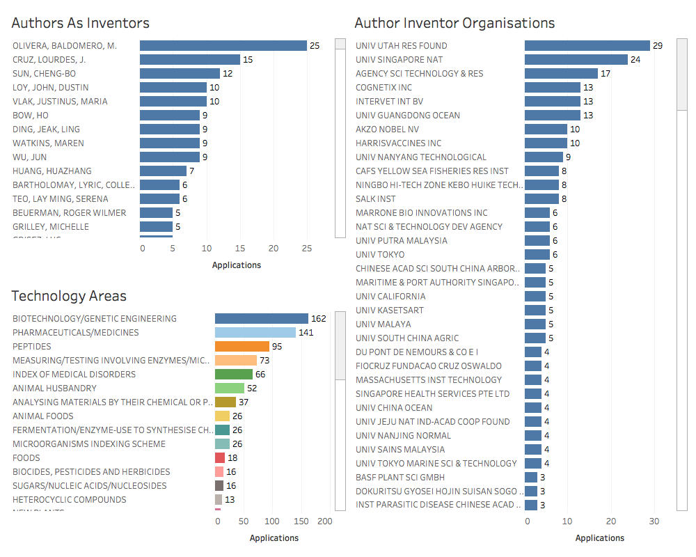 A summary of author-inventors by number of applications, organisations and technology areas