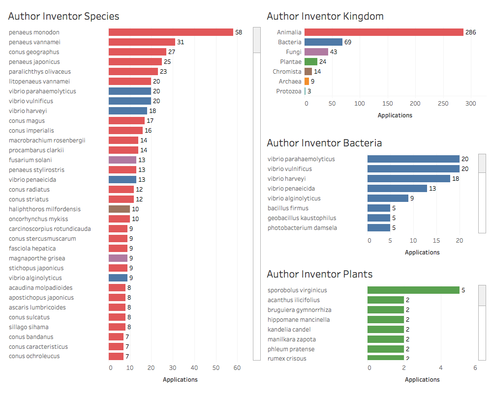 Summary of Marine Species linked to ASEAN countries in Patent Data