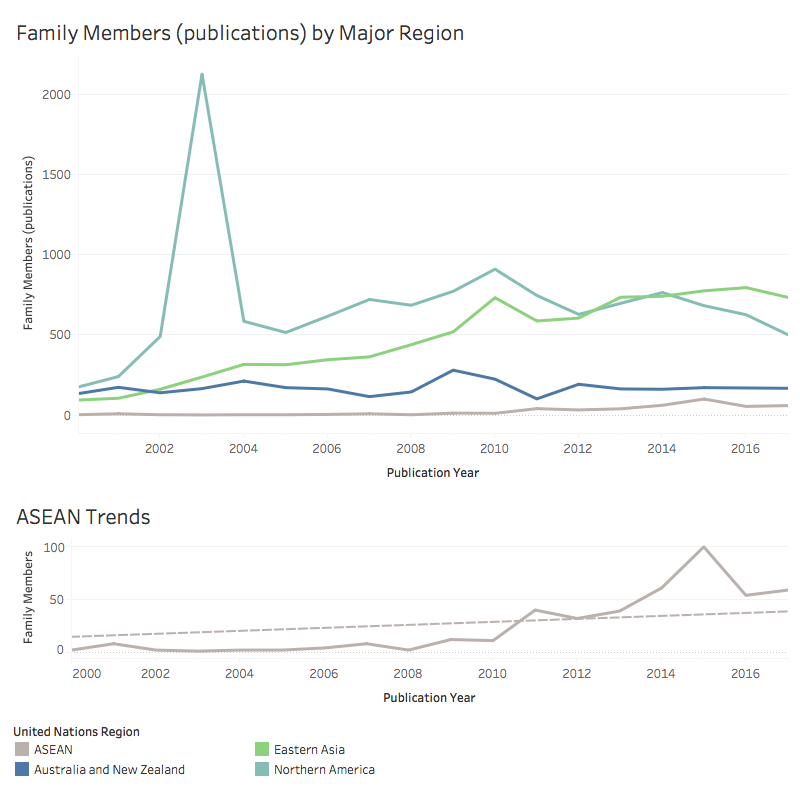 Trends in Family Publications by Major Region for Marine Species linked to the ASEAN region