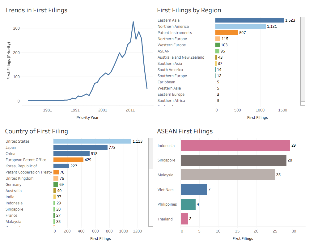 Trends in First Filings for Marine Species linked to the ASEAN region