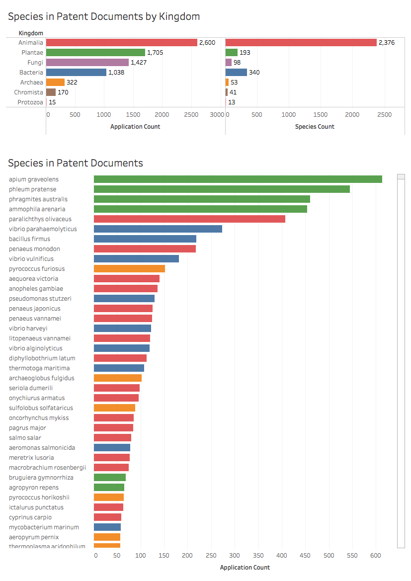 Summary Marine Species linked to ASEAN countries in Patent Data