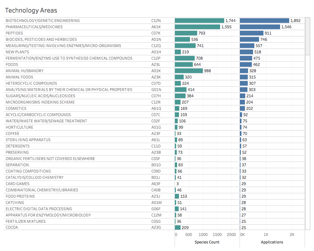 Summary of Marine Species linked to ASEAN countries in Patent Data