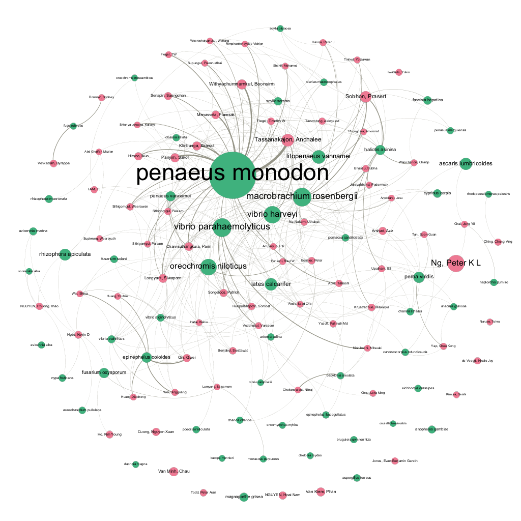 Researchers to Species Network in South East Asia