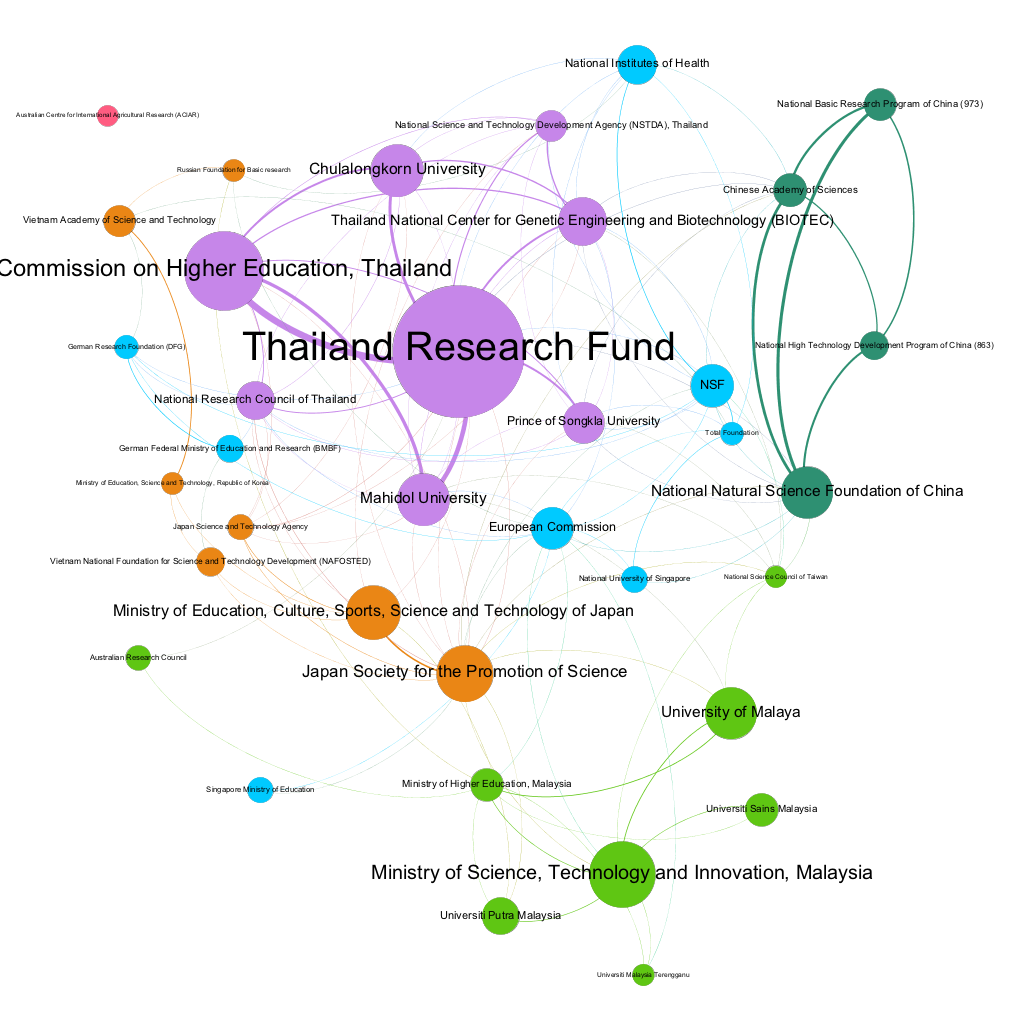 Major Funding Networks for Marine Genetic Research in the ASEAN region