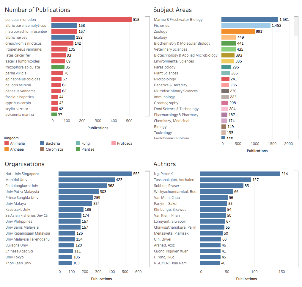 Top Marine Species Overview