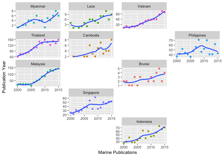 Country Trends for Research on Marine Genetic Resources in the South East Asia Region