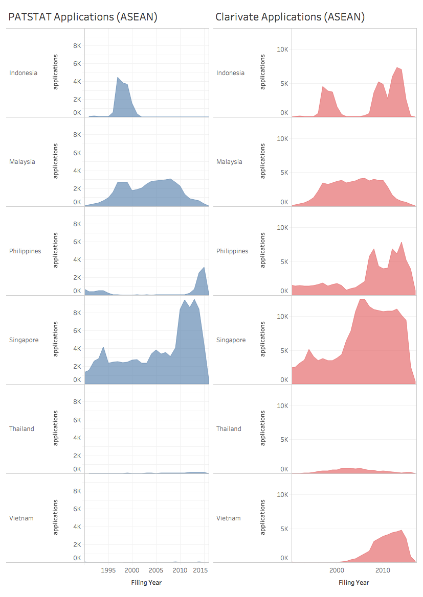 PATSTAT and Derwent Innovation coverage for ASEAN countries