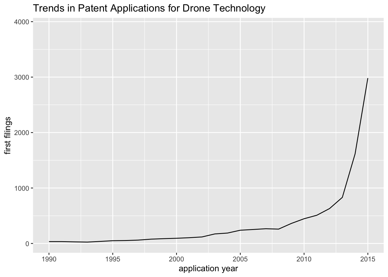 Graph of Trends in Applications by Application Year