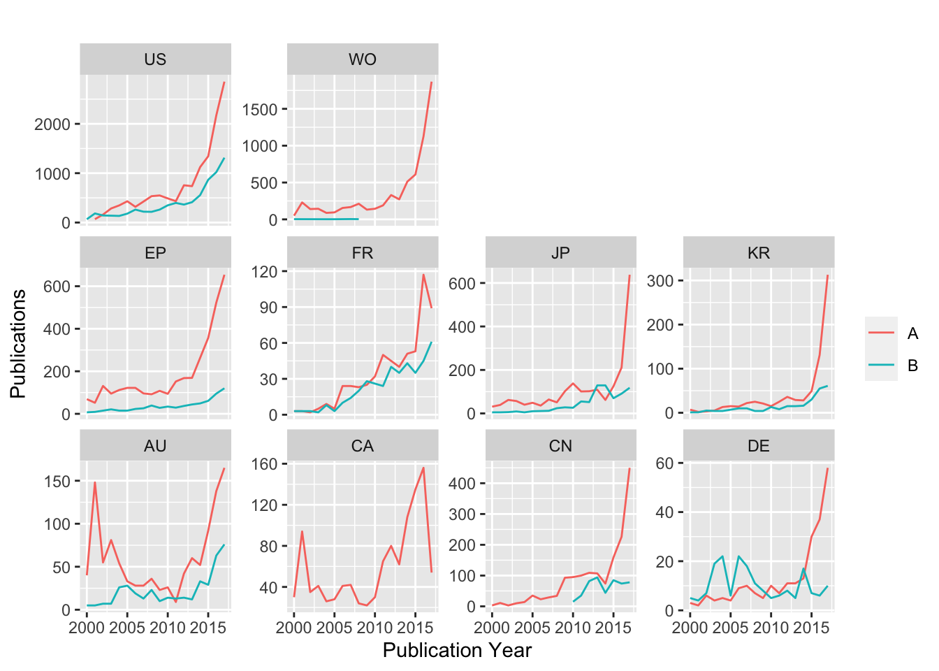 Publication Trends for Top Ten Countries with Kind Code A and B