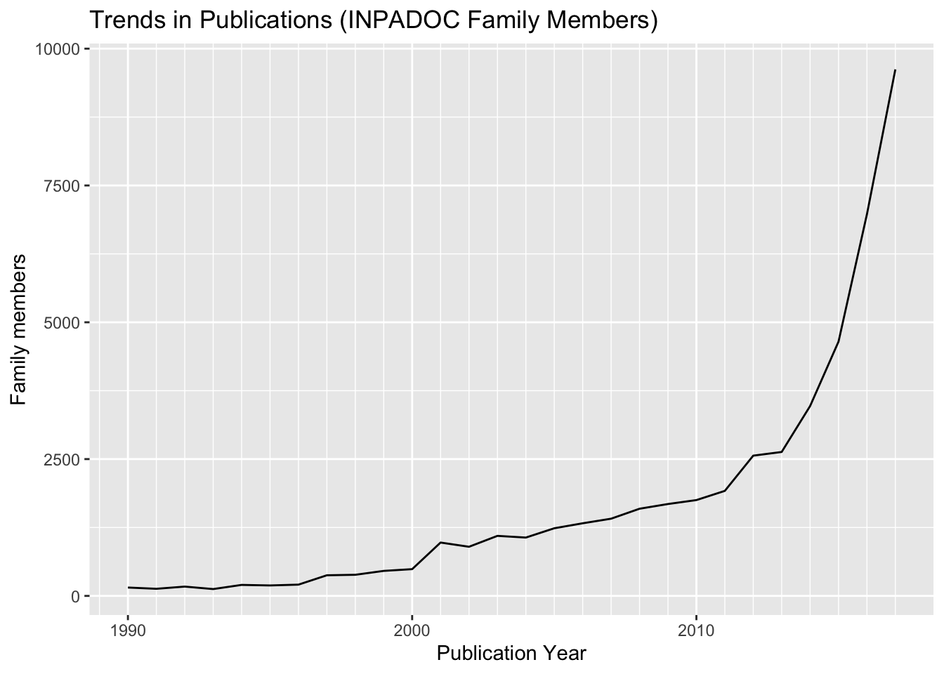 Trends in Publications (INPADOC Family Members)