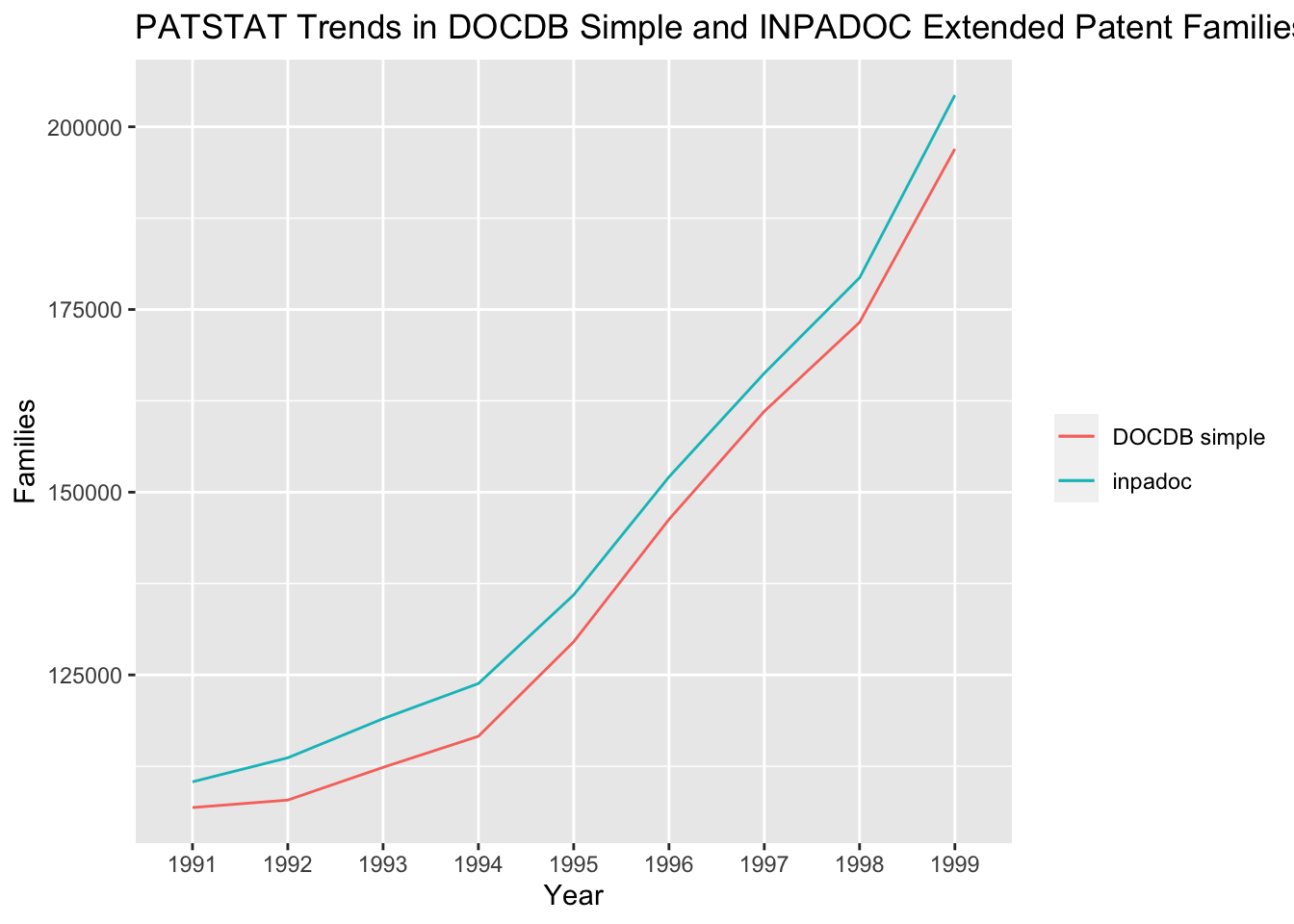 PATSTAT Trends in DOCDB Simple and INPADOC Extended Patent Families 