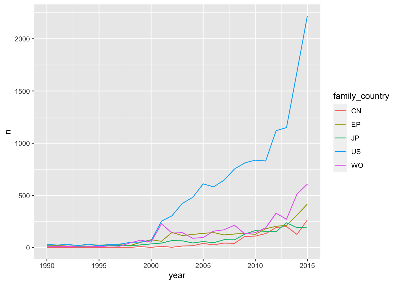 Trends in Publications using INPADOC Family data