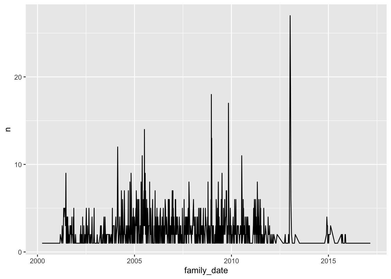 Frequency Plot for the Publication of US Family Members for priority number AU19977991A 1997-07-15
