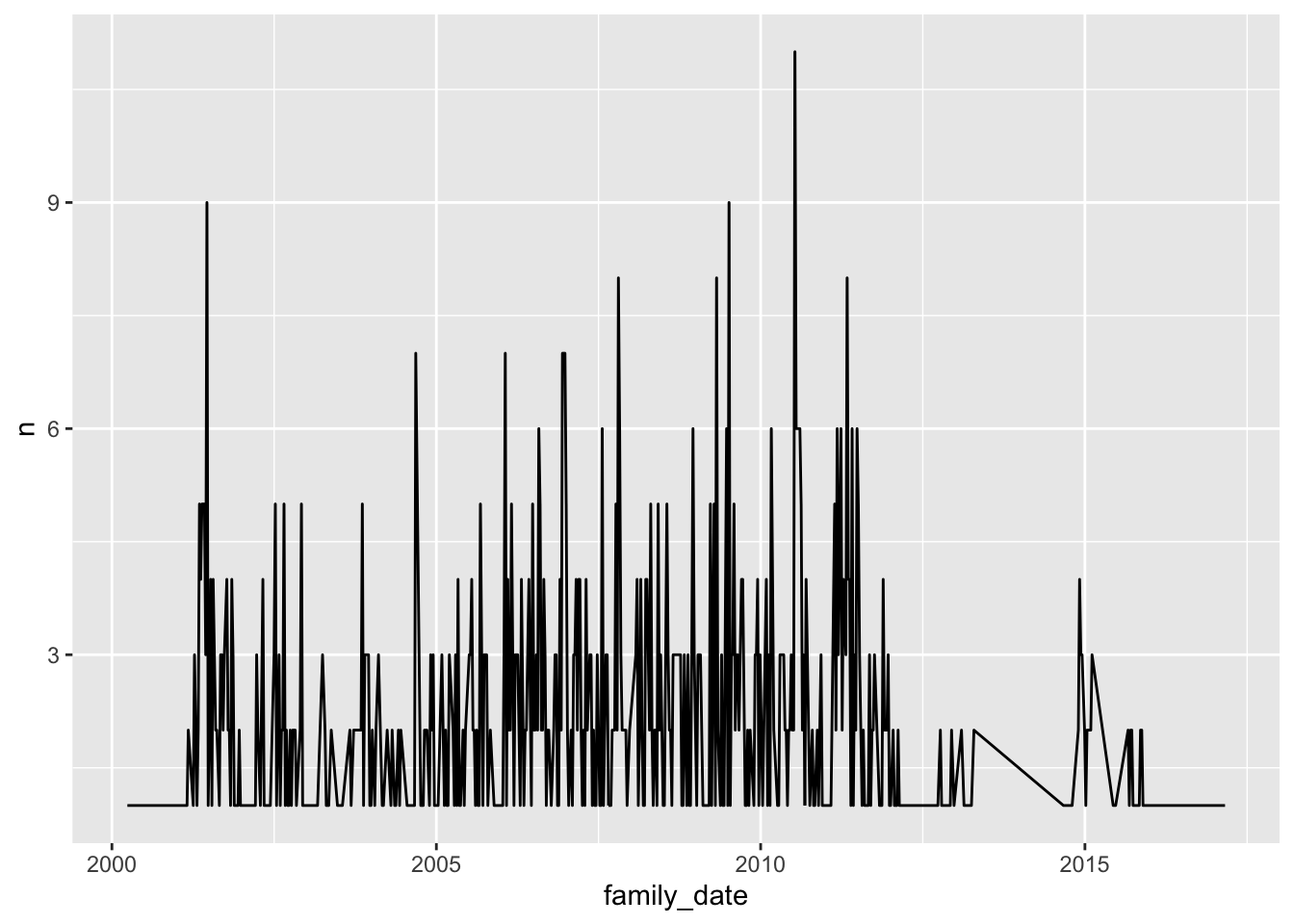 Frequency Plot for Patent Grants among US Family Members for priority number AU19977991A 1997-07-15