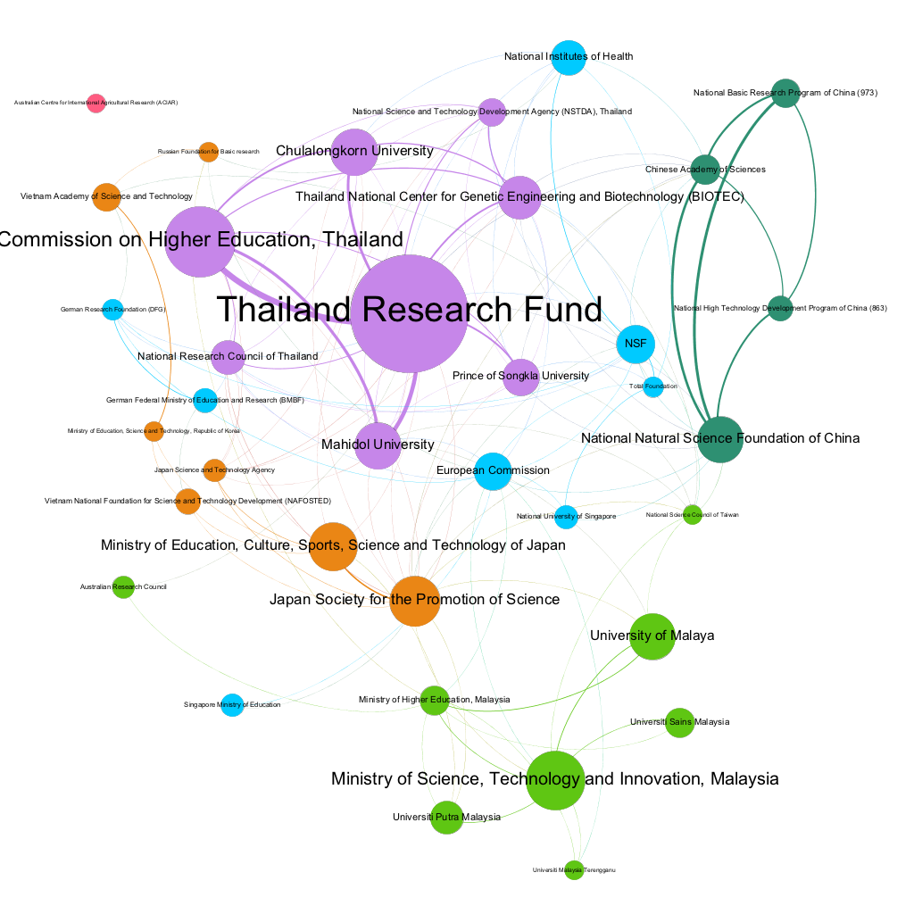 Network of Funding Organisations Supporting Research on Marine Genetic Resources