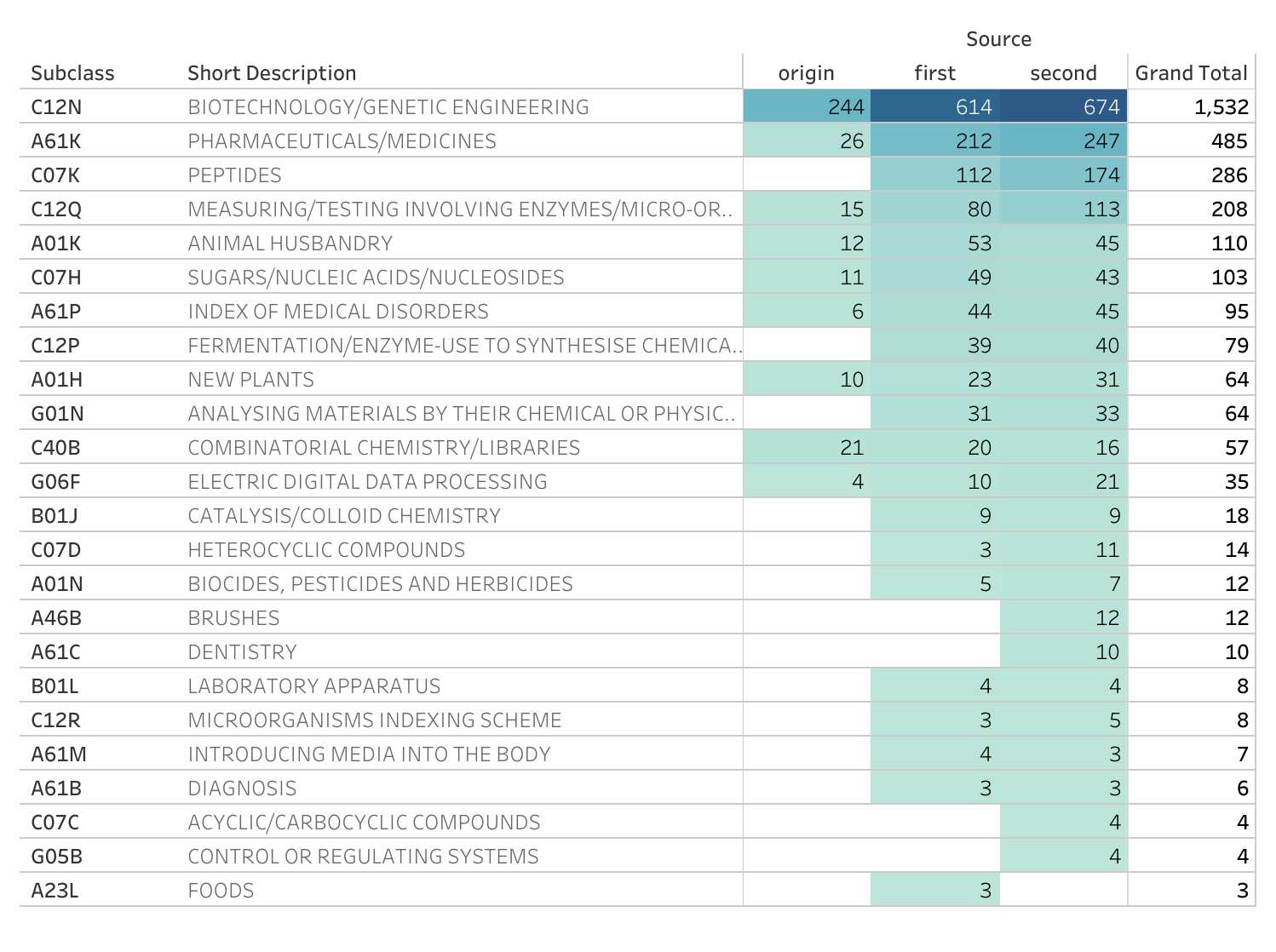 IPC Subclasses by Citing Generations