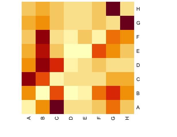 Co-Occurrence Heatmap for USPTO patent grants by IPC section