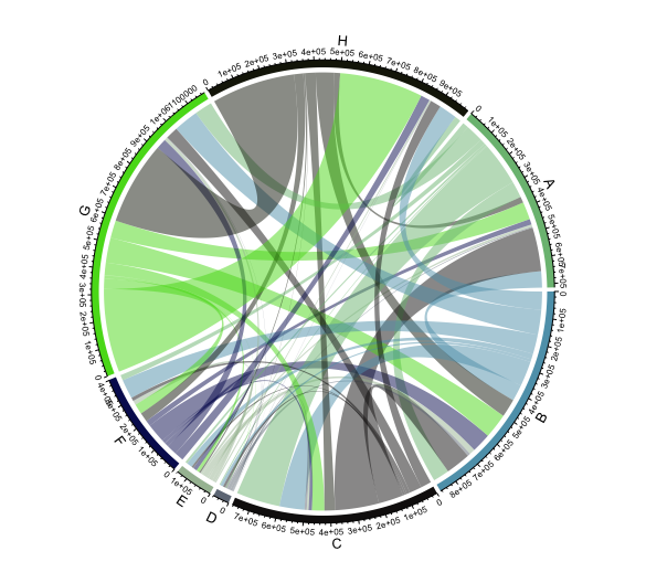 Visualising an IPC Co-Occurrence Network in A Chord Diagram