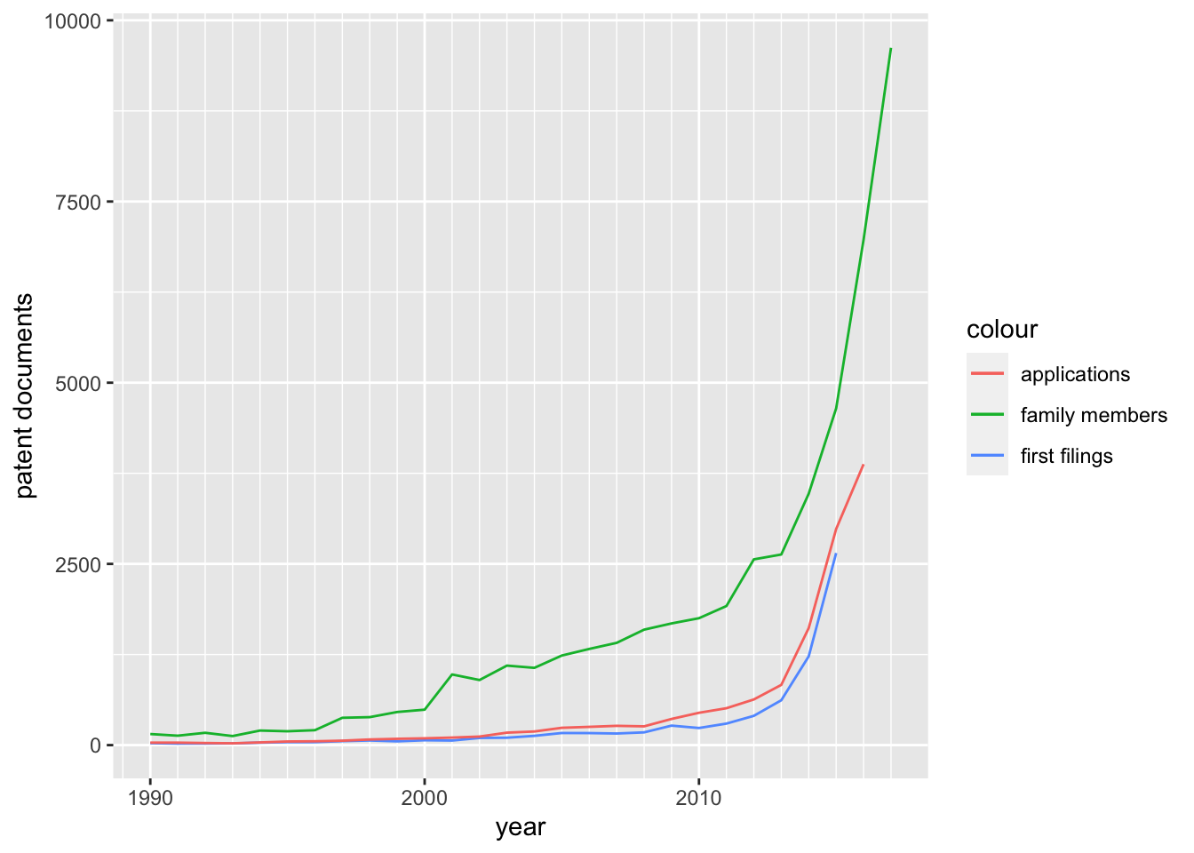 Trends in Publications (INPADOC Family Members)