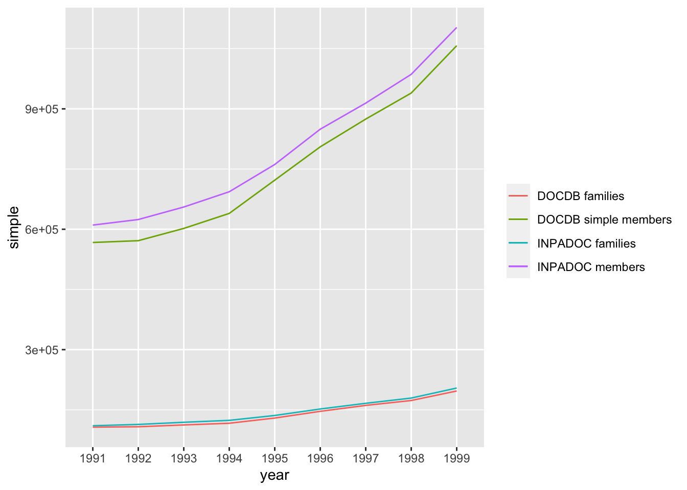 Trends in Patent Families (priority filings) and Family Members compared