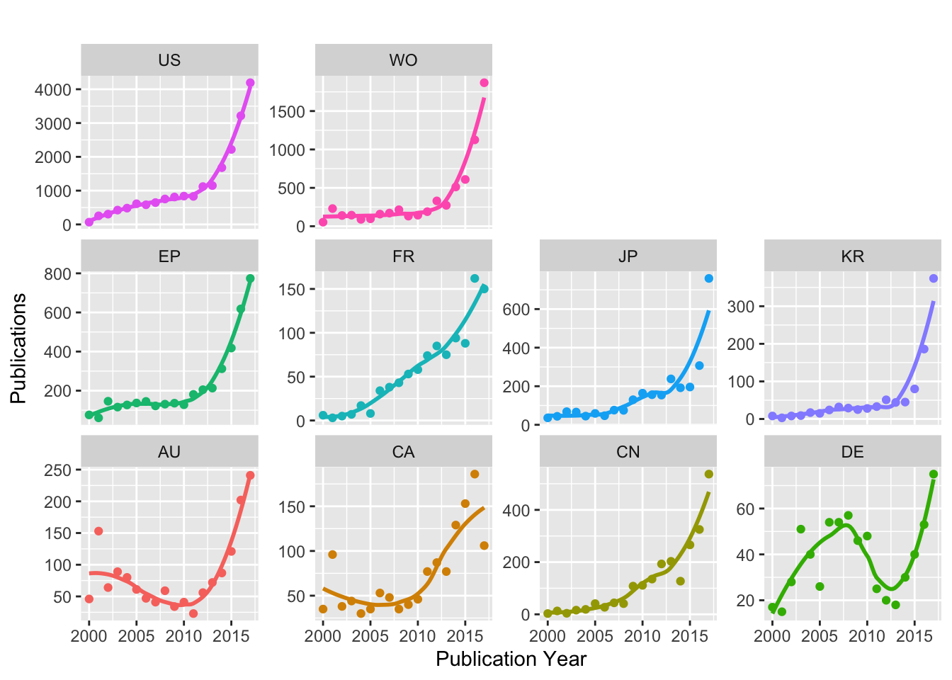 Publication Trends for Top Ten Countries (INPADOC Family Members)