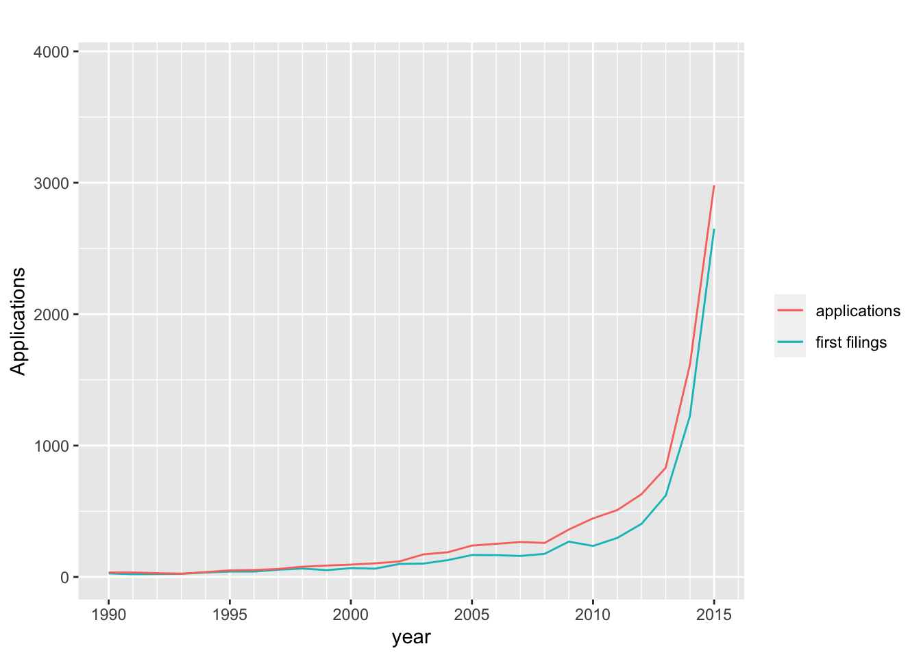 Trends in First Filings and Patent Applications