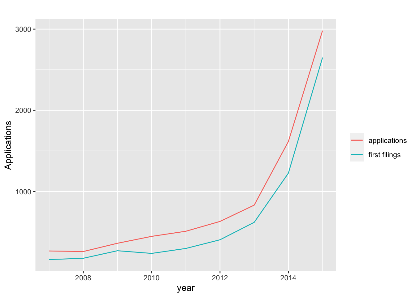 Trends in First Filings and Patent Applications