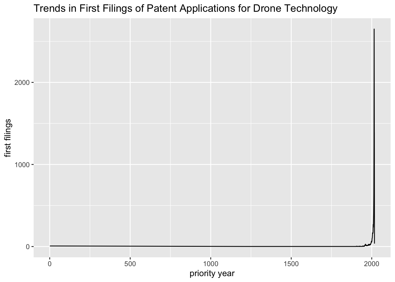 Raw Graph of Trends in Priority Filings