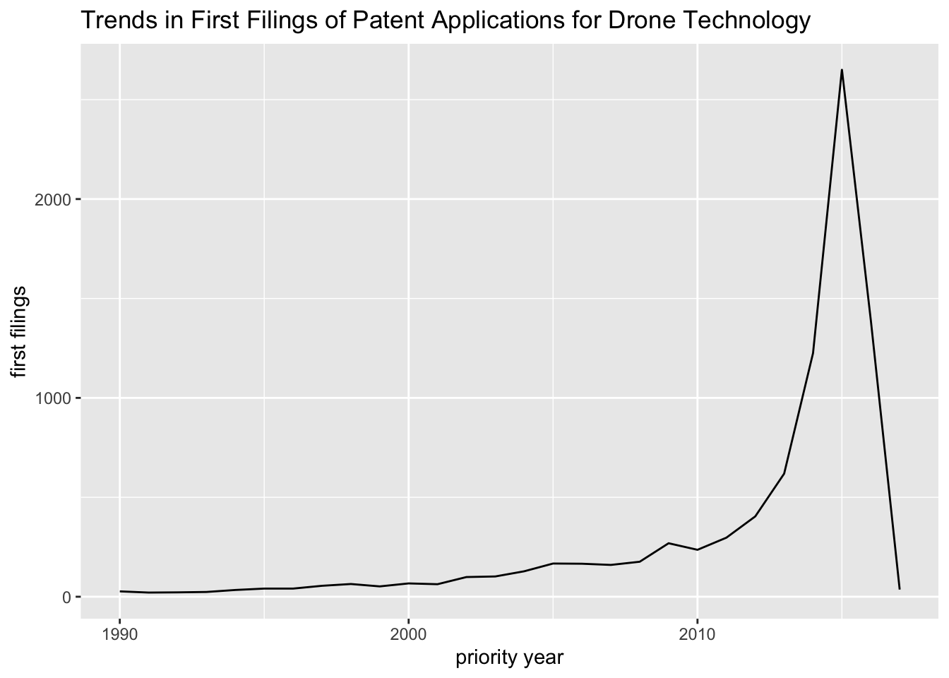 Graph of Trends in Priority Filings showing the Priority Data Cliff