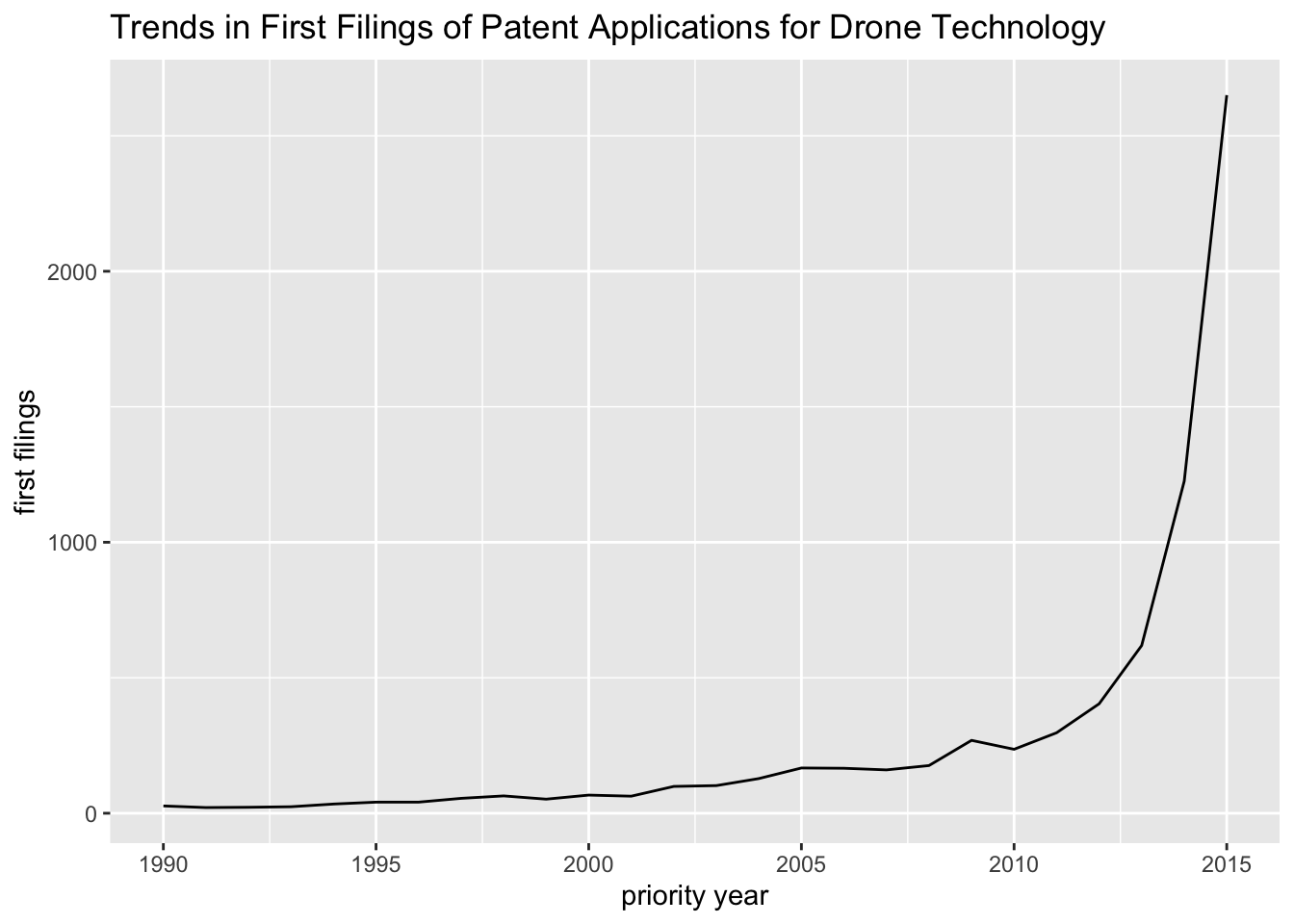 Graph of Trends in Priority Filings excluding the Data Cliff