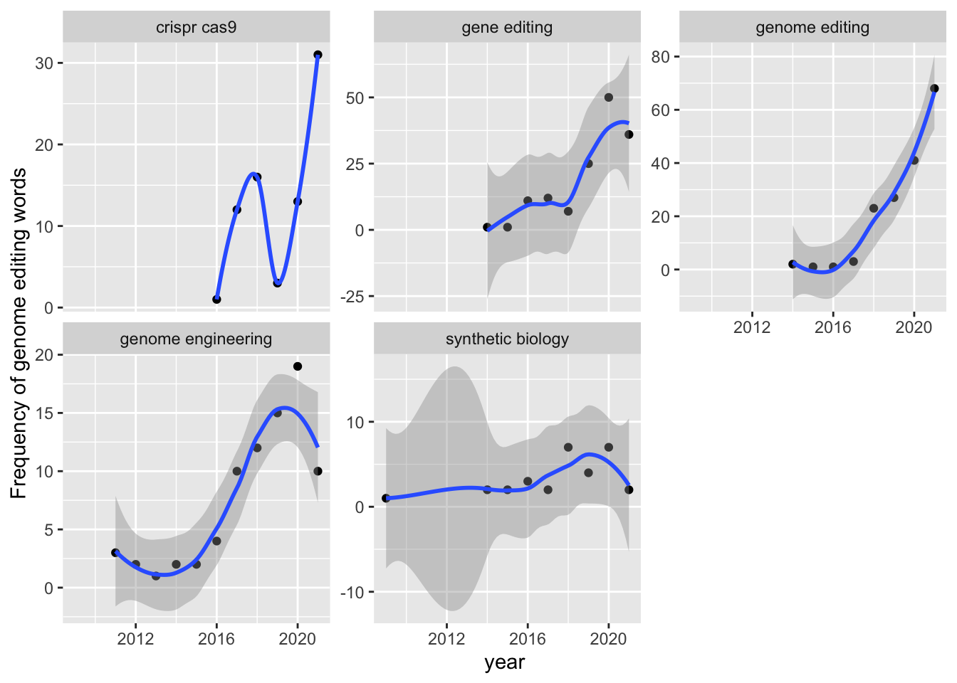 Frequency Trends for Genome Editing Terms