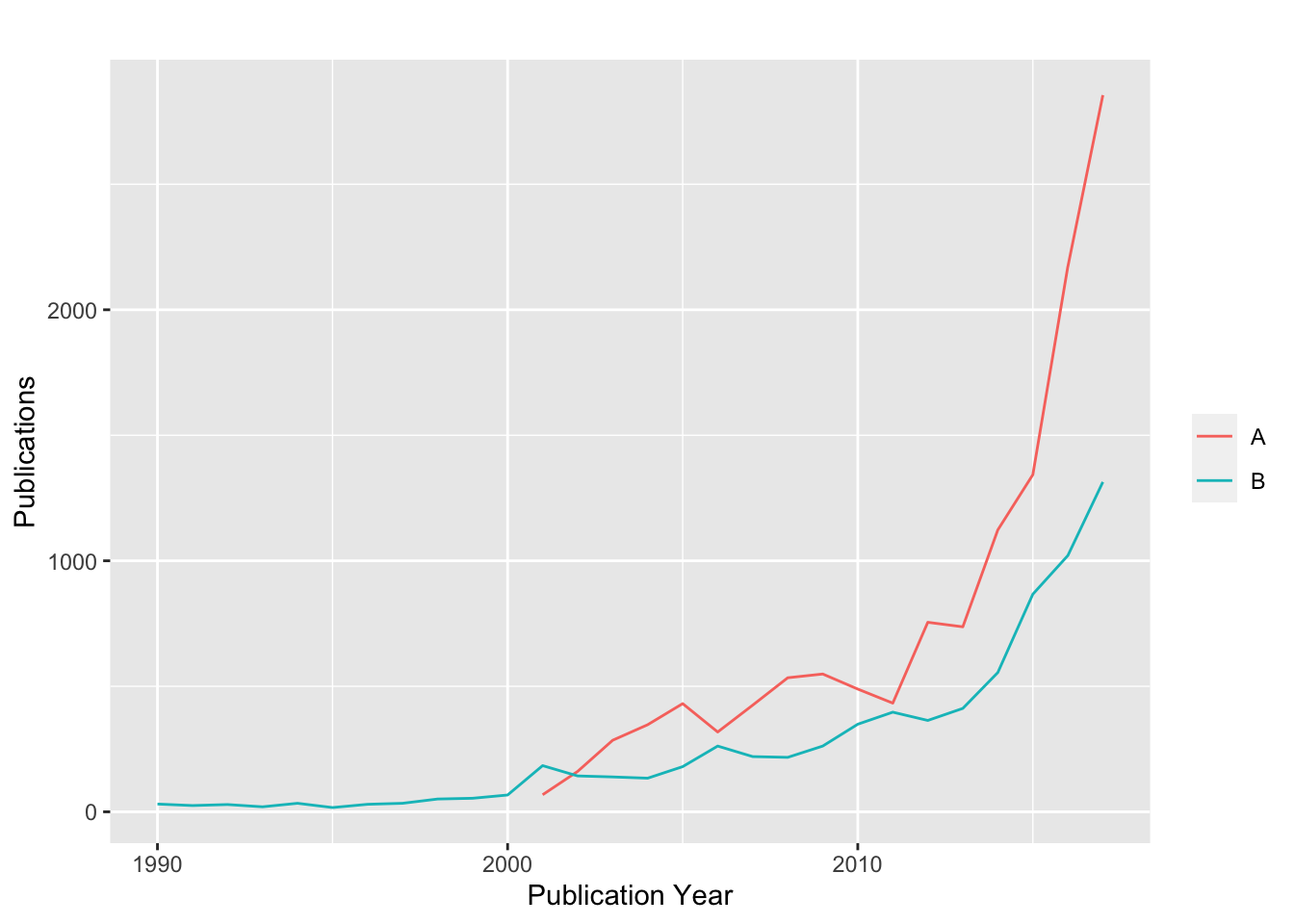 Trends in US Patent Applications and Grants