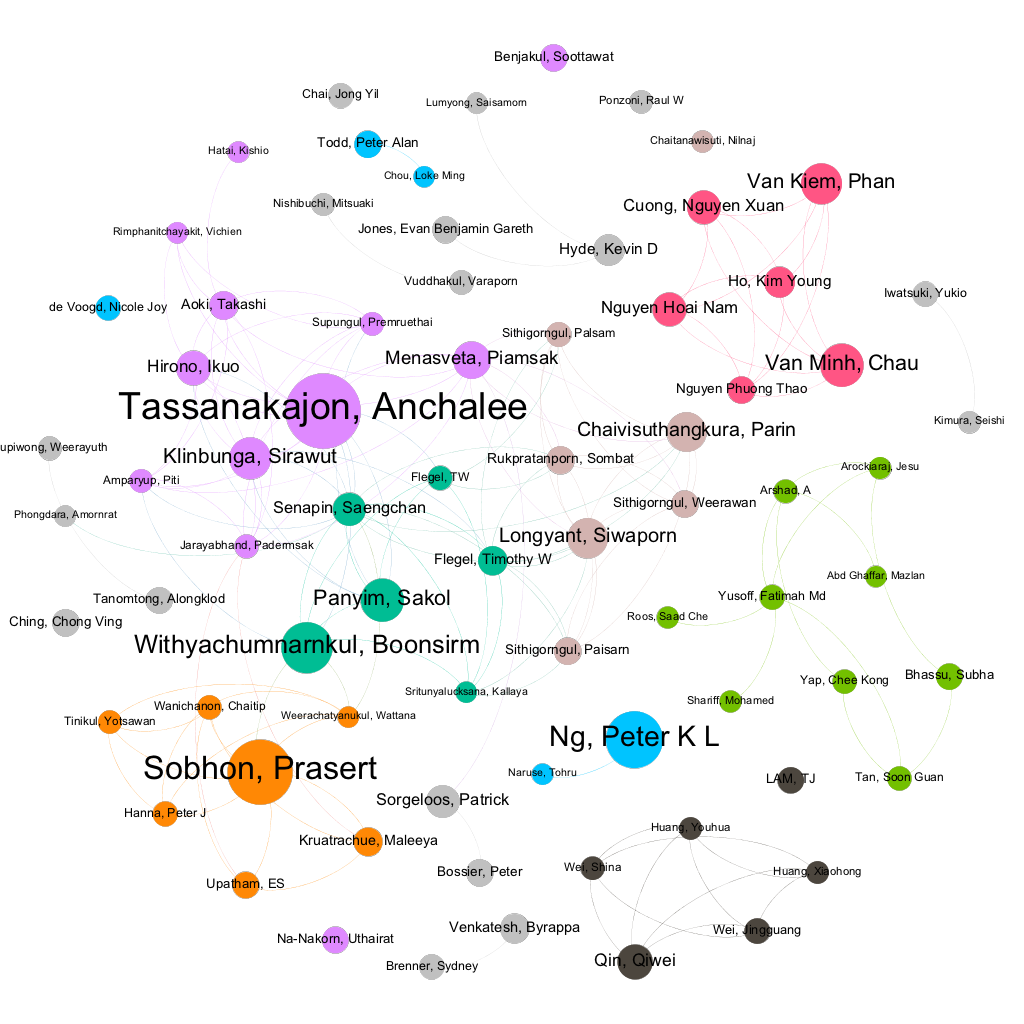 Research Networks for researchers with 20 or more publications on marine genetic resources