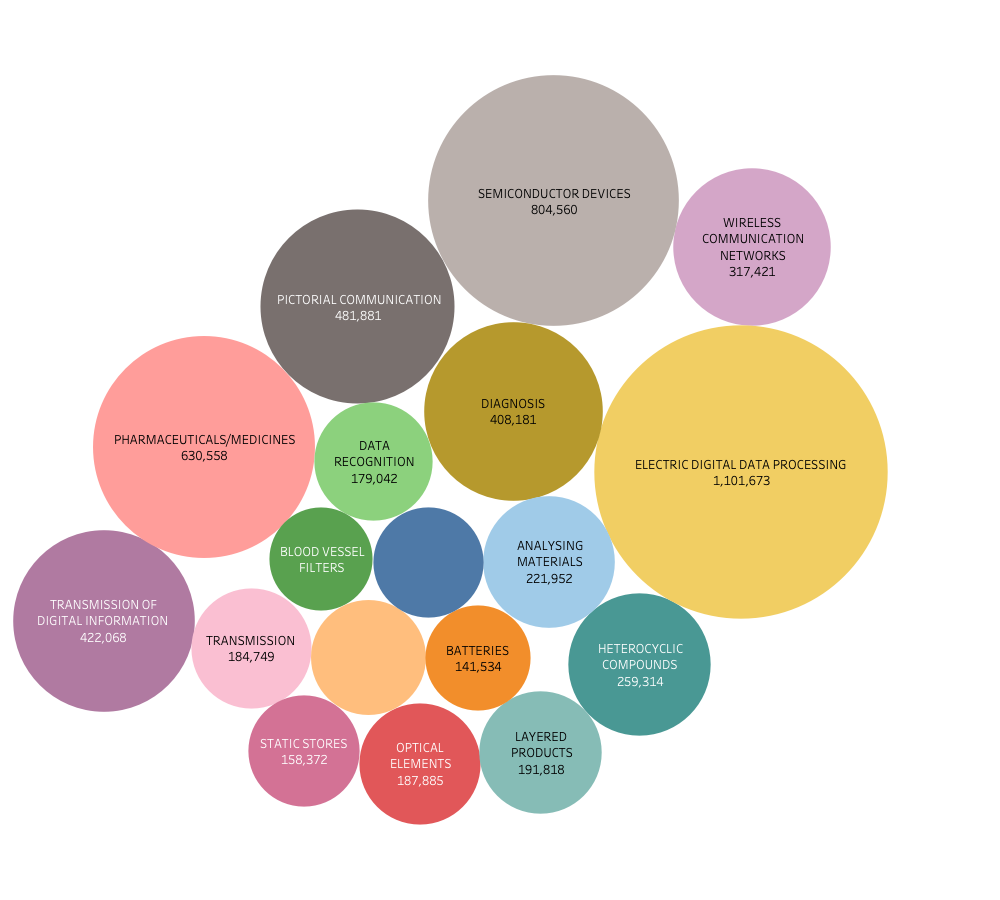 A Bubble Graph using IPC Subclass data