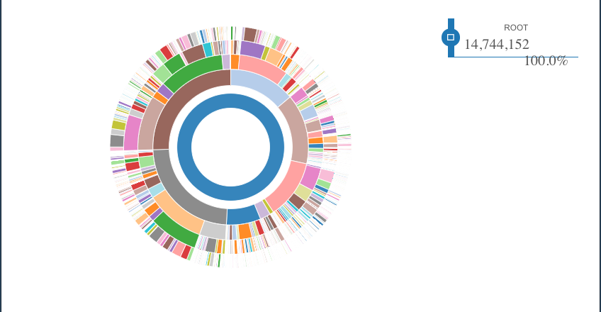 Visualising the IPC Hierarchy in a Sunburst Diagram