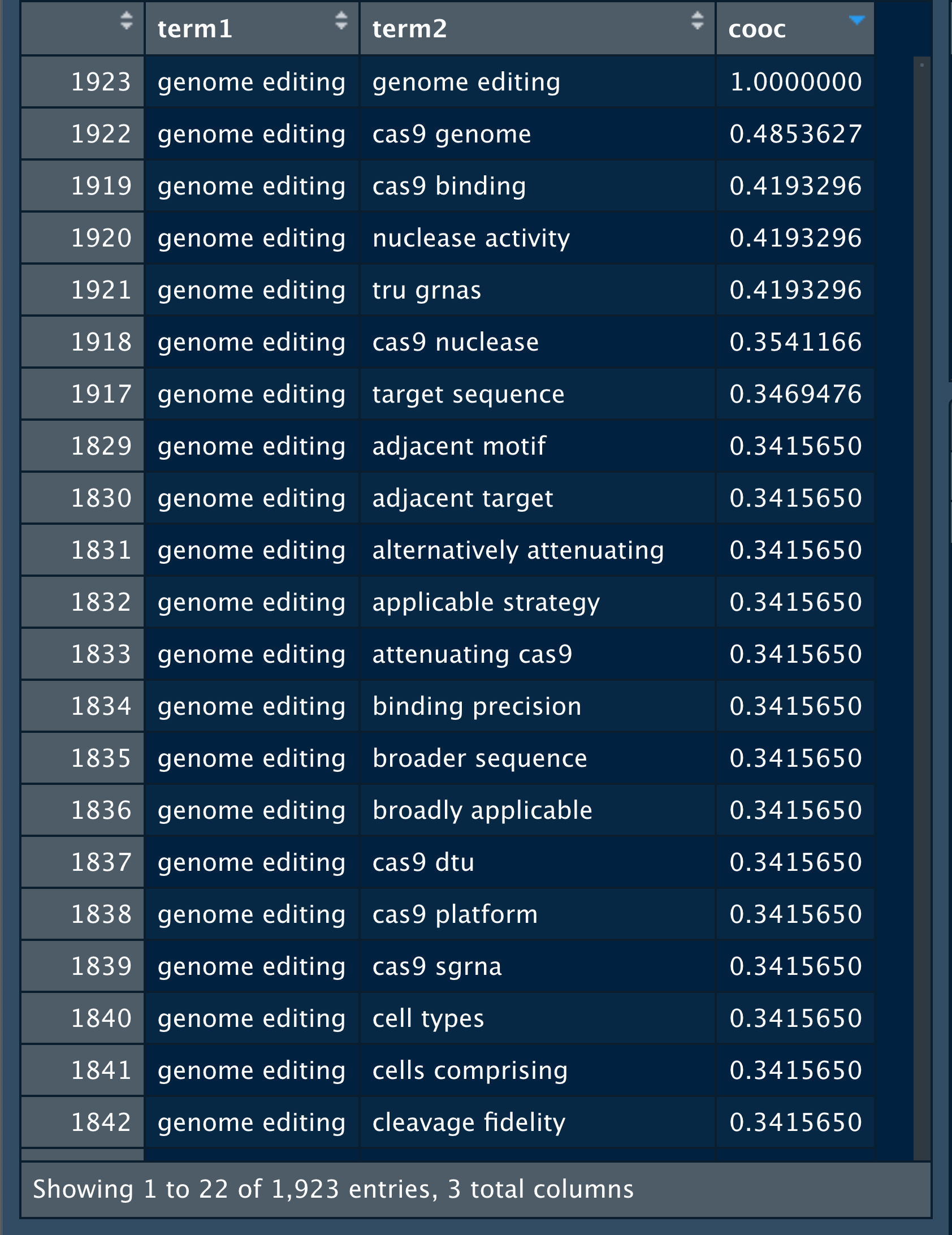 Cooccurrence Scores for Gene Editing