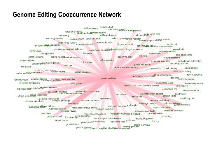 Genome Engineering Network